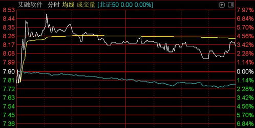 北證50指數(shù)震蕩下行，曙光數(shù)創(chuàng)重挫超29%，技術(shù)服務(wù)板塊承壓